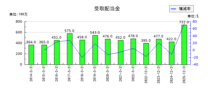 四国化成ホールディングスの受取配当金の推移