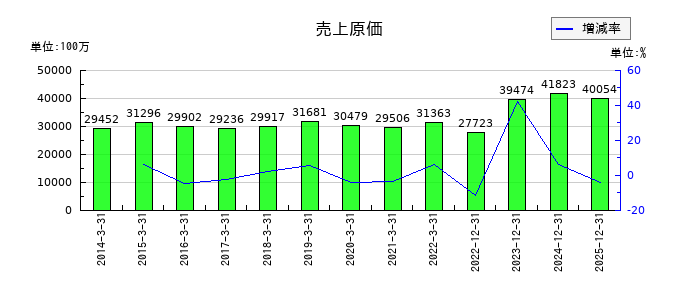 四国化成ホールディングスの売上原価の推移