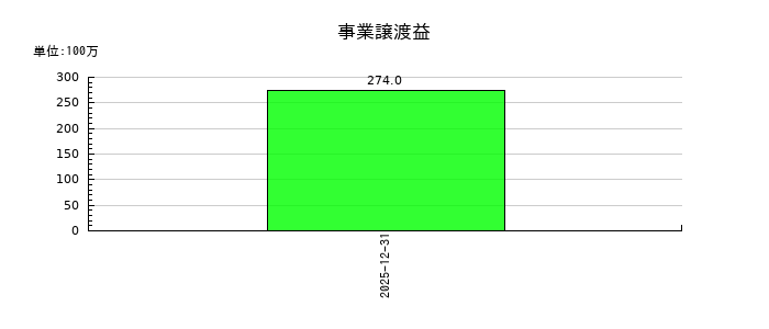 四国化成ホールディングスの事業譲渡益の推移