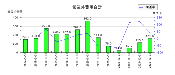 四国化成ホールディングスの営業外費用合計の推移