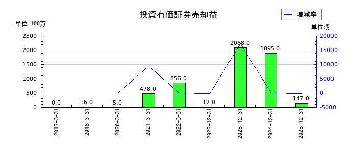 四国化成ホールディングスの投資有価証券売却益の推移