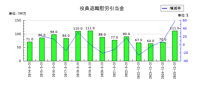 四国化成ホールディングスの役員退職慰労引当金の推移