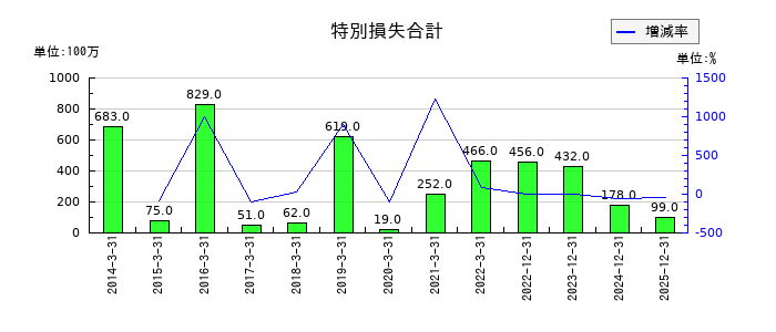 四国化成ホールディングスの特別損失合計の推移