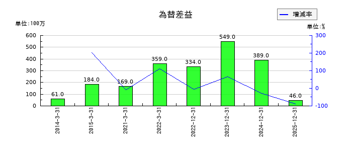 四国化成ホールディングスの為替差益の推移