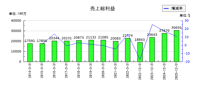 四国化成ホールディングスの売上総利益の推移