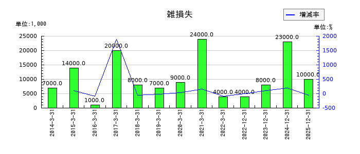 四国化成ホールディングスの雑損失の推移
