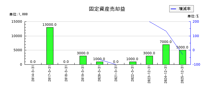 四国化成ホールディングスの固定資産売却益の推移