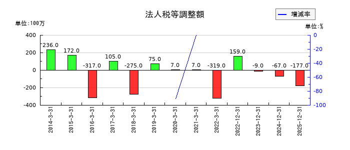 四国化成ホールディングスの法人税等調整額の推移