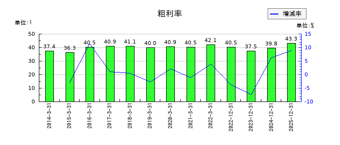 四国化成ホールディングスの粗利率の推移