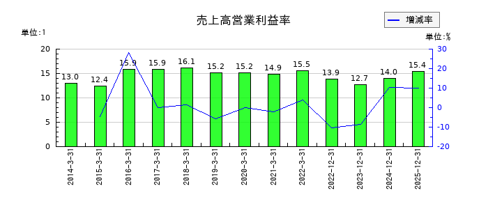 四国化成ホールディングスの売上高営業利益率の推移