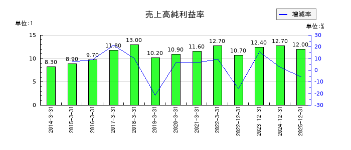 四国化成ホールディングスの売上高純利益率の推移
