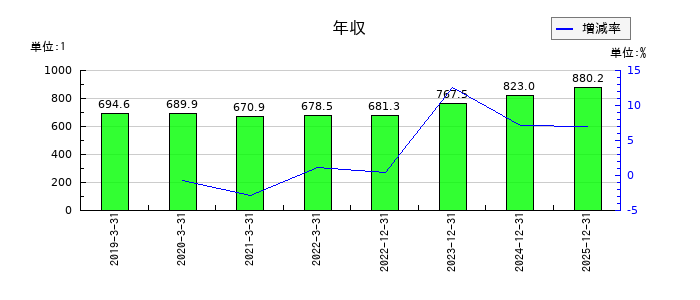 四国化成ホールディングスの年収の推移