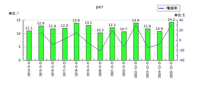 四国化成ホールディングスのperの推移
