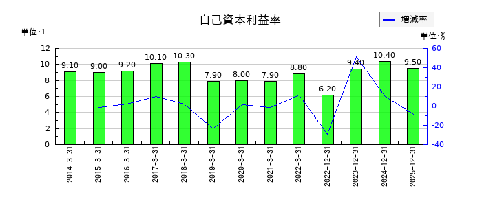 四国化成ホールディングスの自己資本利益率の推移