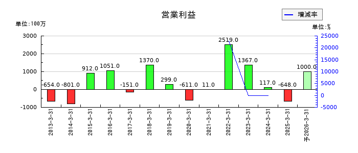 戸田工業の通期の営業利益推移