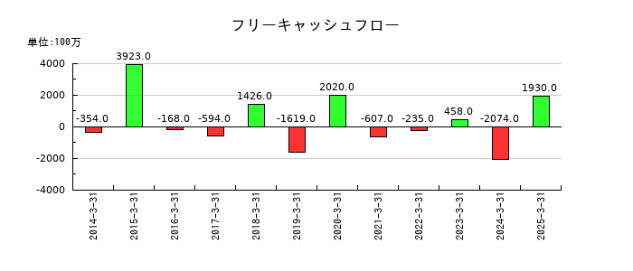 戸田工業のフリーキャッシュフロー推移