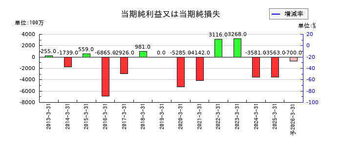 戸田工業の通期の純利益推移
