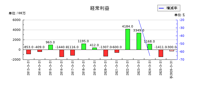戸田工業の通期の経常利益推移