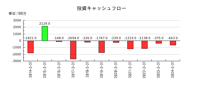 戸田工業の投資キャッシュフロー推移