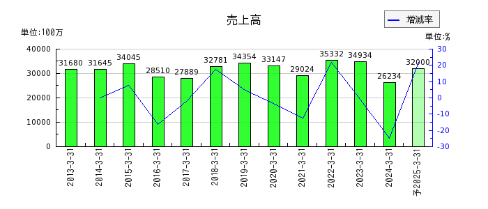 戸田工業の通期の売上高推移