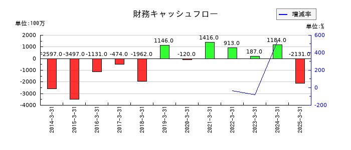 戸田工業の財務キャッシュフロー推移