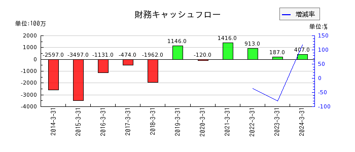 戸田工業の財務キャッシュフロー推移