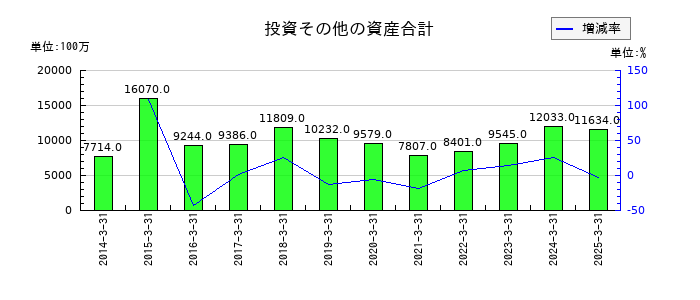 戸田工業の投資その他の資産合計の推移