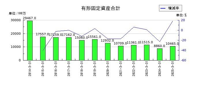 戸田工業の有形固定資産合計の推移