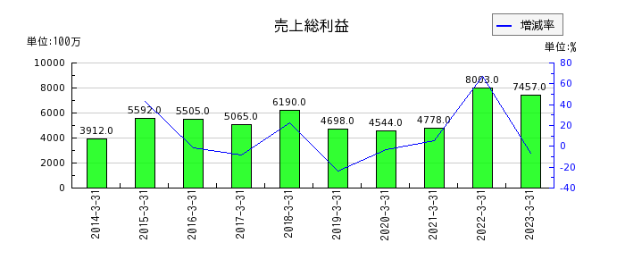 戸田工業の売上総利益の推移