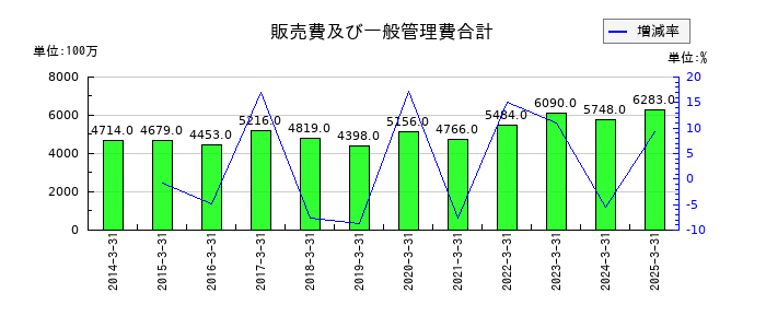 戸田工業の販売費及び一般管理費合計の推移