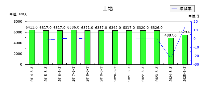 戸田工業の１年内返済予定の長期借入金の推移