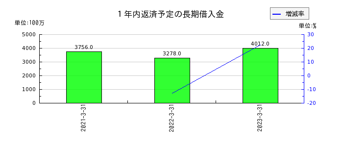 戸田工業の１年内返済予定の長期借入金の推移