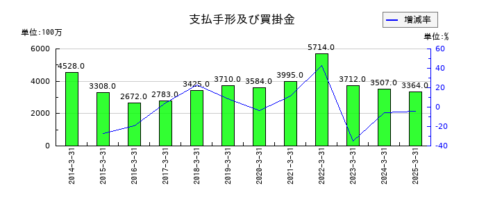 戸田工業の支払手形及び買掛金の推移