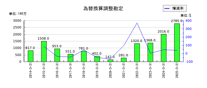戸田工業の為替換算調整勘定の推移
