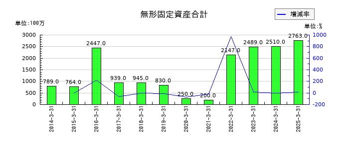 戸田工業の無形固定資産合計の推移