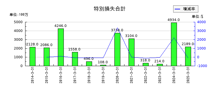戸田工業の特別損失合計の推移