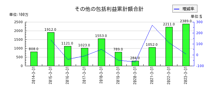 戸田工業のその他の包括利益累計額合計の推移
