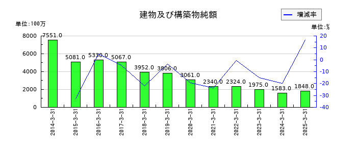 戸田工業の建物及び構築物純額の推移