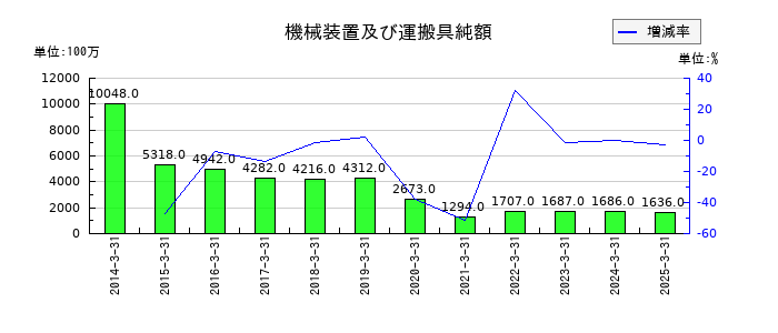 戸田工業の機械装置及び運搬具純額の推移