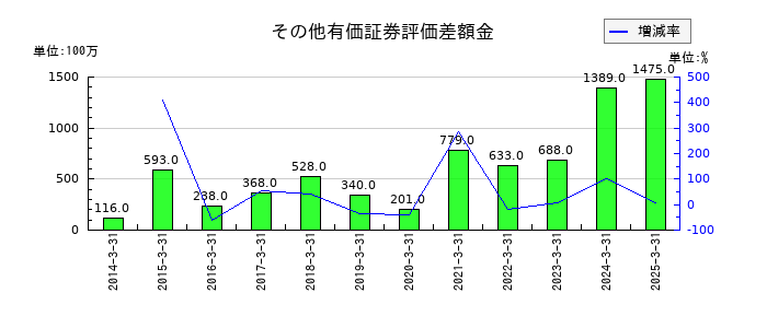 戸田工業のその他有価証券評価差額金の推移