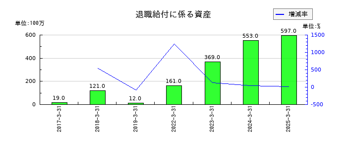 戸田工業の退職給付に係る資産の推移