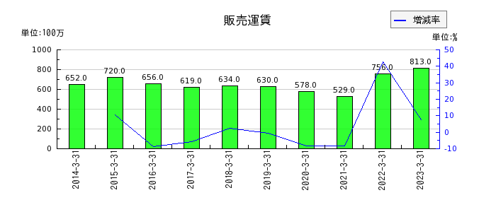 戸田工業の販売運賃の推移