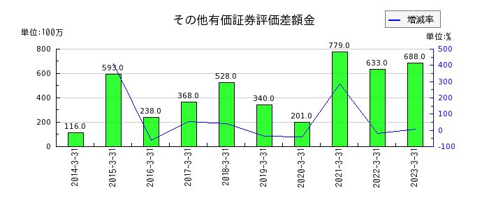戸田工業のその他有価証券評価差額金の推移