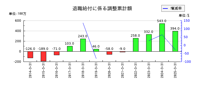 戸田工業の退職給付に係る調整累計額の推移