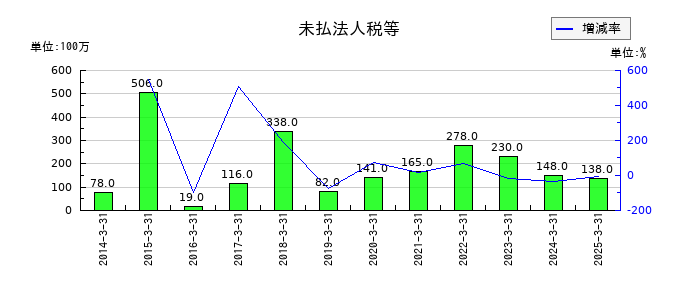 戸田工業の未払法人税等の推移