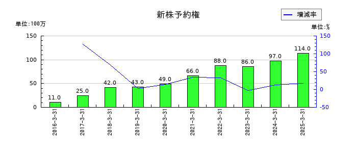 戸田工業の新株予約権の推移