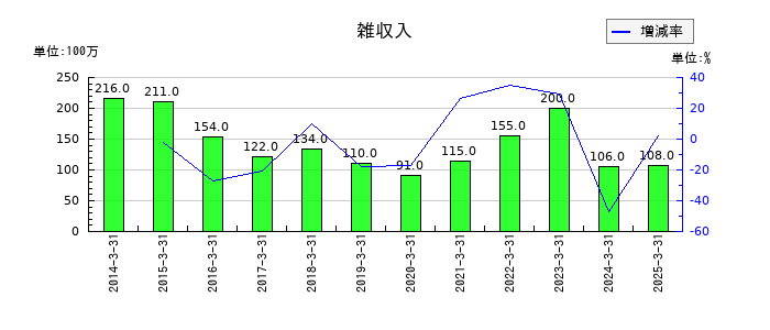 戸田工業の雑収入の推移