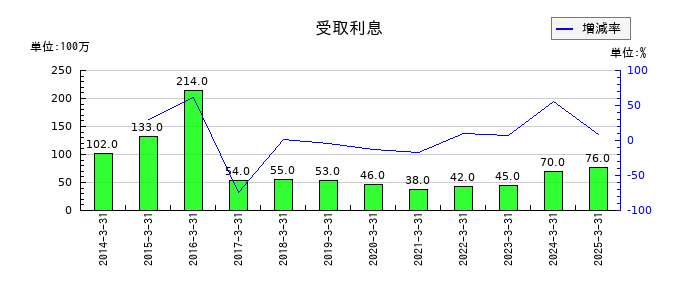戸田工業の受取利息の推移
