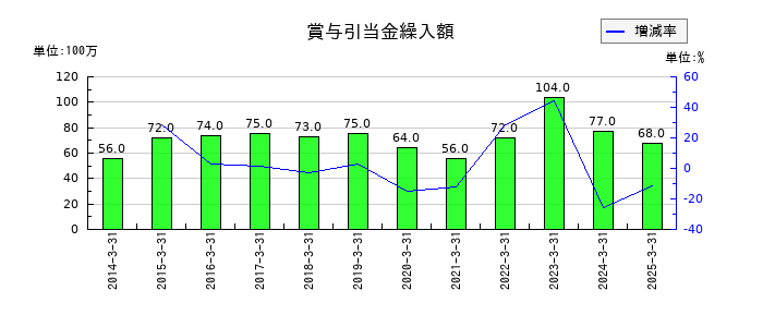 戸田工業の賞与引当金繰入額の推移