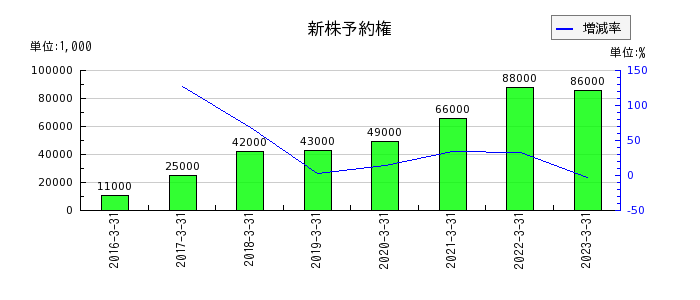 戸田工業の新株予約権の推移